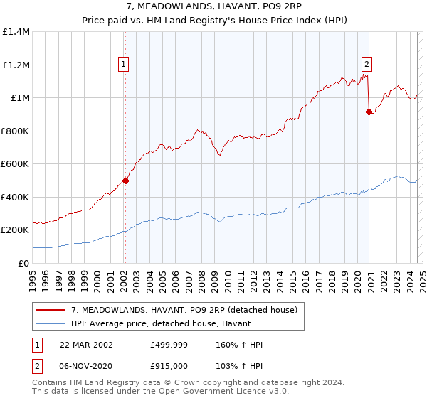 7, MEADOWLANDS, HAVANT, PO9 2RP: Price paid vs HM Land Registry's House Price Index