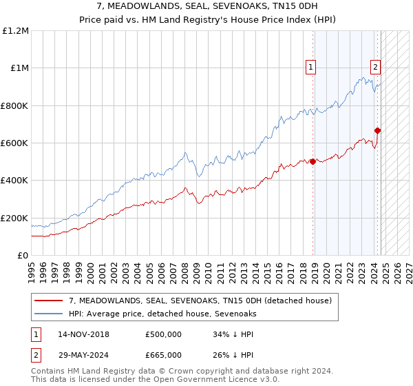 7, MEADOWLANDS, SEAL, SEVENOAKS, TN15 0DH: Price paid vs HM Land Registry's House Price Index