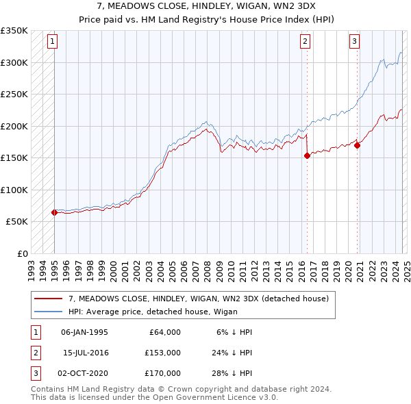 7, MEADOWS CLOSE, HINDLEY, WIGAN, WN2 3DX: Price paid vs HM Land Registry's House Price Index