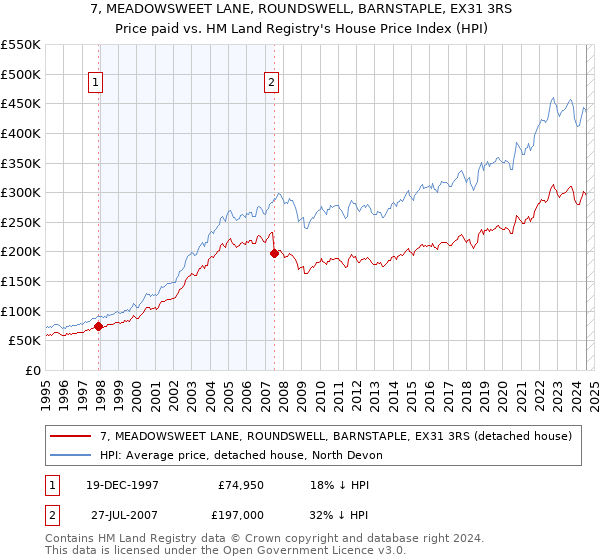 7, MEADOWSWEET LANE, ROUNDSWELL, BARNSTAPLE, EX31 3RS: Price paid vs HM Land Registry's House Price Index