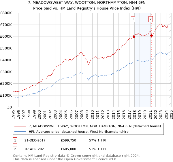 7, MEADOWSWEET WAY, WOOTTON, NORTHAMPTON, NN4 6FN: Price paid vs HM Land Registry's House Price Index