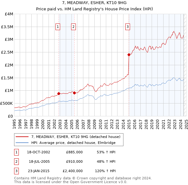 7, MEADWAY, ESHER, KT10 9HG: Price paid vs HM Land Registry's House Price Index