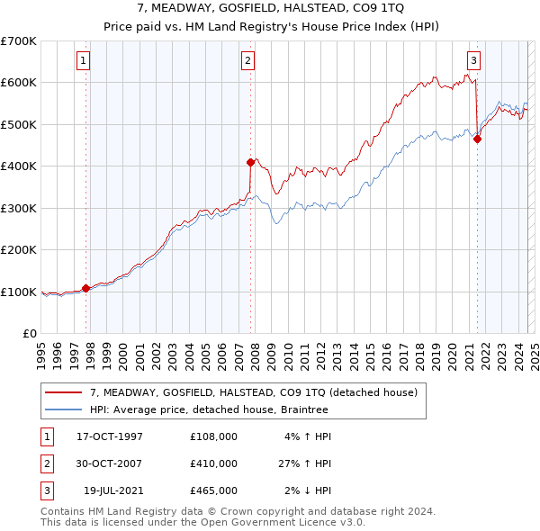 7, MEADWAY, GOSFIELD, HALSTEAD, CO9 1TQ: Price paid vs HM Land Registry's House Price Index