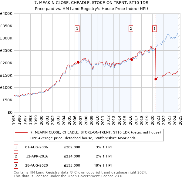 7, MEAKIN CLOSE, CHEADLE, STOKE-ON-TRENT, ST10 1DR: Price paid vs HM Land Registry's House Price Index