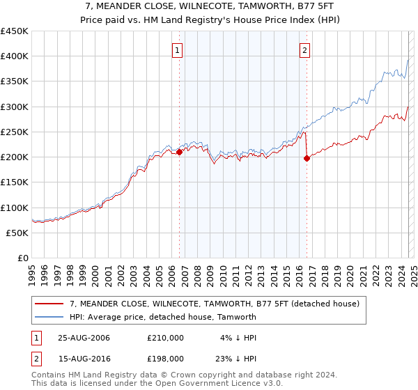 7, MEANDER CLOSE, WILNECOTE, TAMWORTH, B77 5FT: Price paid vs HM Land Registry's House Price Index