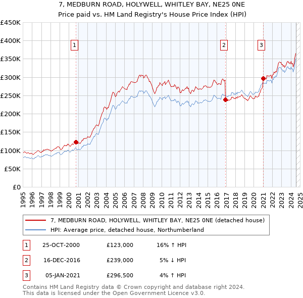 7, MEDBURN ROAD, HOLYWELL, WHITLEY BAY, NE25 0NE: Price paid vs HM Land Registry's House Price Index