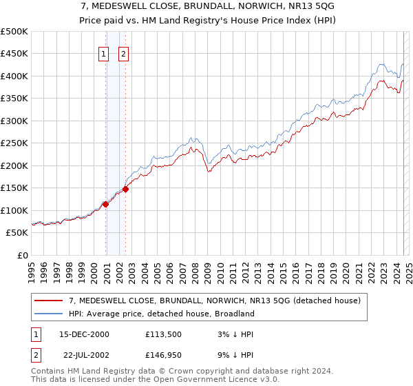 7, MEDESWELL CLOSE, BRUNDALL, NORWICH, NR13 5QG: Price paid vs HM Land Registry's House Price Index