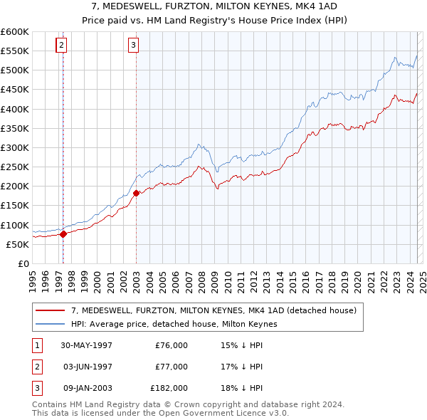 7, MEDESWELL, FURZTON, MILTON KEYNES, MK4 1AD: Price paid vs HM Land Registry's House Price Index