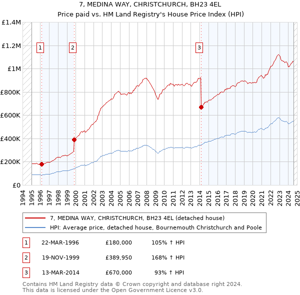 7, MEDINA WAY, CHRISTCHURCH, BH23 4EL: Price paid vs HM Land Registry's House Price Index