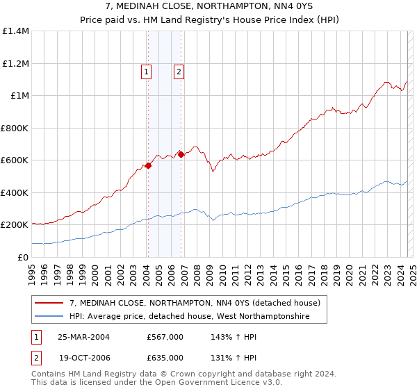 7, MEDINAH CLOSE, NORTHAMPTON, NN4 0YS: Price paid vs HM Land Registry's House Price Index