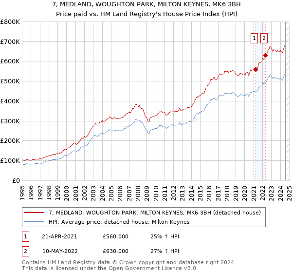 7, MEDLAND, WOUGHTON PARK, MILTON KEYNES, MK6 3BH: Price paid vs HM Land Registry's House Price Index