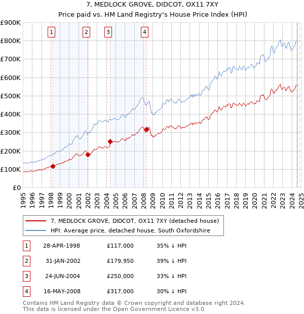 7, MEDLOCK GROVE, DIDCOT, OX11 7XY: Price paid vs HM Land Registry's House Price Index