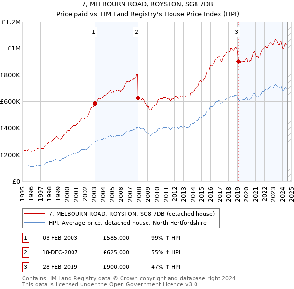 7, MELBOURN ROAD, ROYSTON, SG8 7DB: Price paid vs HM Land Registry's House Price Index