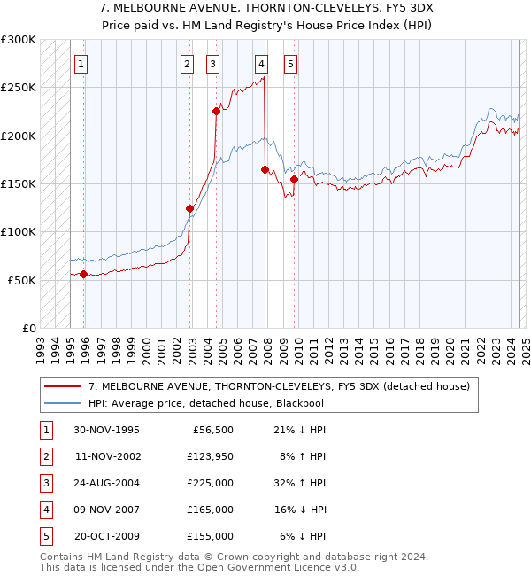 7, MELBOURNE AVENUE, THORNTON-CLEVELEYS, FY5 3DX: Price paid vs HM Land Registry's House Price Index