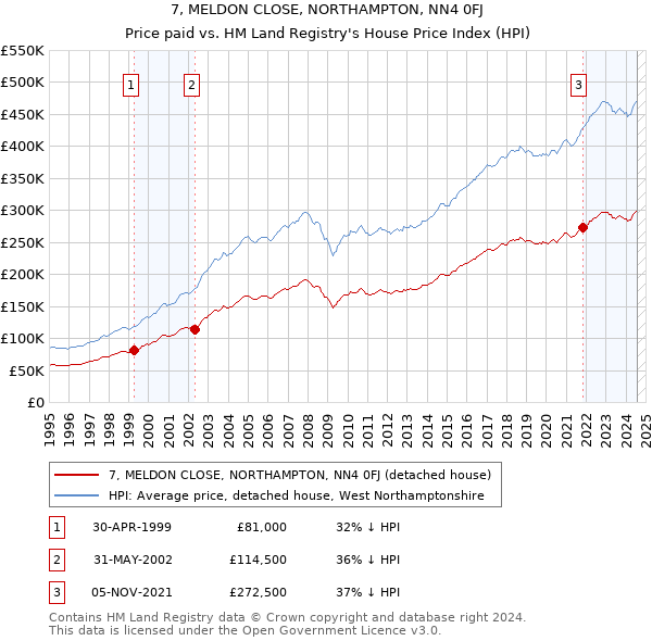 7, MELDON CLOSE, NORTHAMPTON, NN4 0FJ: Price paid vs HM Land Registry's House Price Index