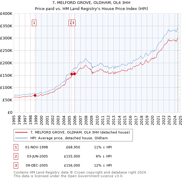 7, MELFORD GROVE, OLDHAM, OL4 3HH: Price paid vs HM Land Registry's House Price Index