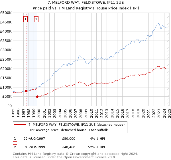 7, MELFORD WAY, FELIXSTOWE, IP11 2UE: Price paid vs HM Land Registry's House Price Index