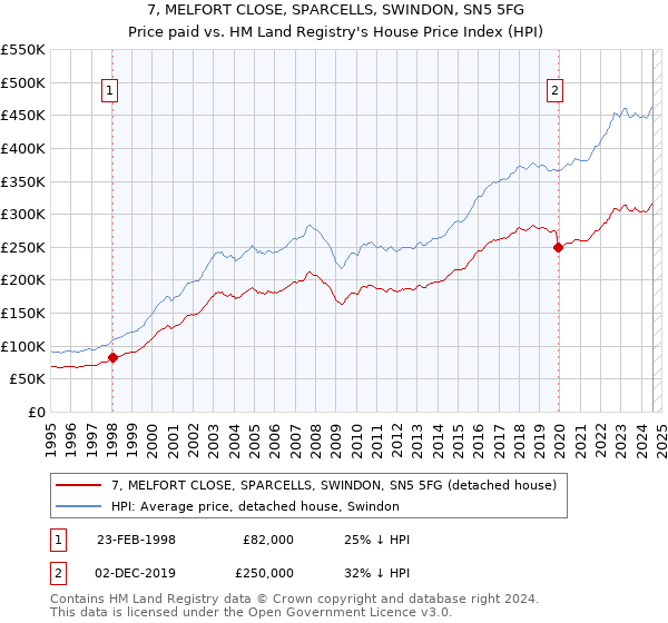 7, MELFORT CLOSE, SPARCELLS, SWINDON, SN5 5FG: Price paid vs HM Land Registry's House Price Index