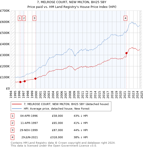 7, MELROSE COURT, NEW MILTON, BH25 5BY: Price paid vs HM Land Registry's House Price Index