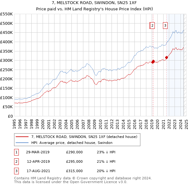 7, MELSTOCK ROAD, SWINDON, SN25 1XF: Price paid vs HM Land Registry's House Price Index