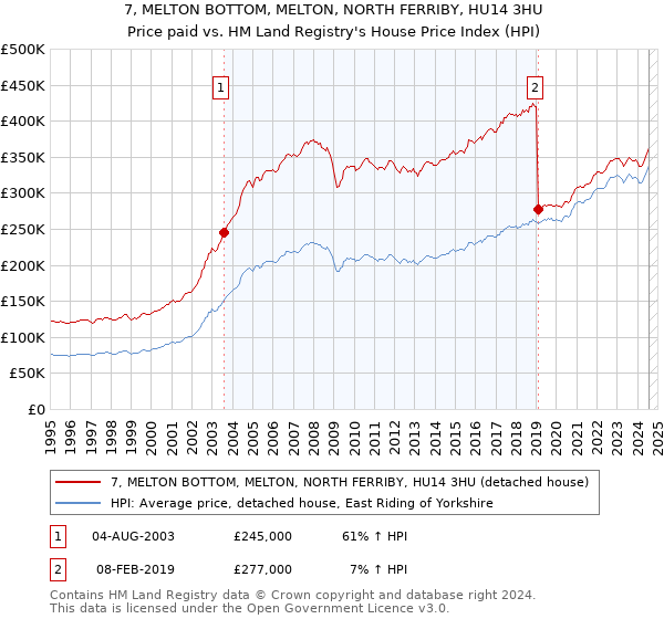 7, MELTON BOTTOM, MELTON, NORTH FERRIBY, HU14 3HU: Price paid vs HM Land Registry's House Price Index