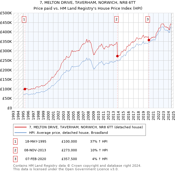 7, MELTON DRIVE, TAVERHAM, NORWICH, NR8 6TT: Price paid vs HM Land Registry's House Price Index