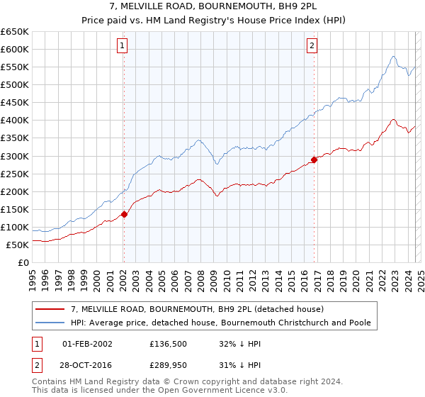 7, MELVILLE ROAD, BOURNEMOUTH, BH9 2PL: Price paid vs HM Land Registry's House Price Index