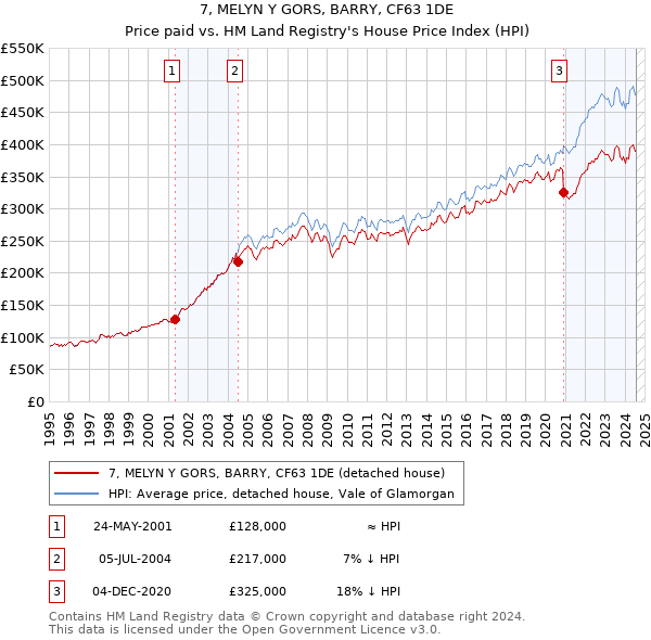 7, MELYN Y GORS, BARRY, CF63 1DE: Price paid vs HM Land Registry's House Price Index