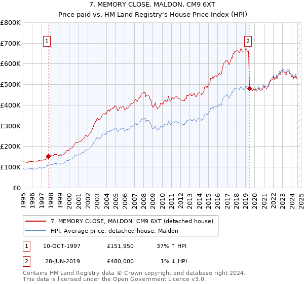 7, MEMORY CLOSE, MALDON, CM9 6XT: Price paid vs HM Land Registry's House Price Index