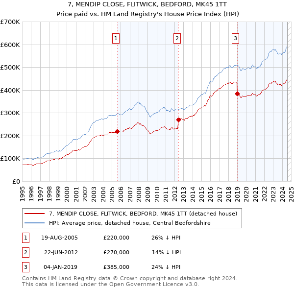 7, MENDIP CLOSE, FLITWICK, BEDFORD, MK45 1TT: Price paid vs HM Land Registry's House Price Index