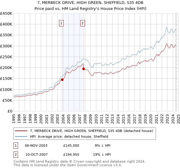 7, MERBECK DRIVE, HIGH GREEN, SHEFFIELD, S35 4DB: Price paid vs HM Land Registry's House Price Index