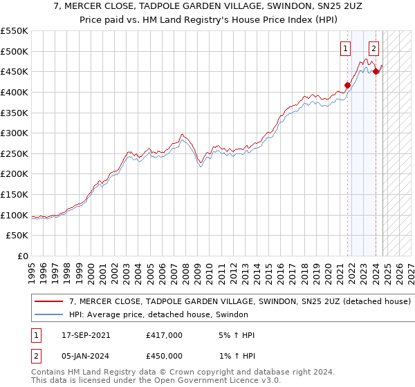 7, MERCER CLOSE, TADPOLE GARDEN VILLAGE, SWINDON, SN25 2UZ: Price paid vs HM Land Registry's House Price Index