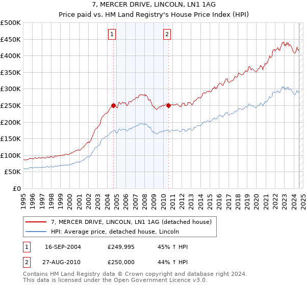 7, MERCER DRIVE, LINCOLN, LN1 1AG: Price paid vs HM Land Registry's House Price Index