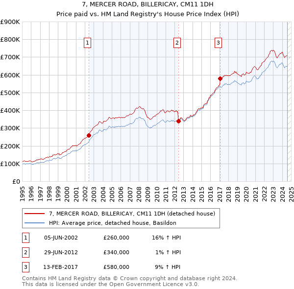 7, MERCER ROAD, BILLERICAY, CM11 1DH: Price paid vs HM Land Registry's House Price Index