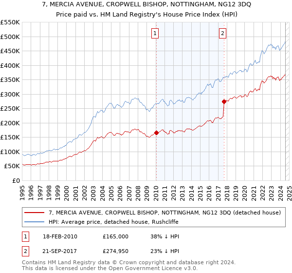 7, MERCIA AVENUE, CROPWELL BISHOP, NOTTINGHAM, NG12 3DQ: Price paid vs HM Land Registry's House Price Index