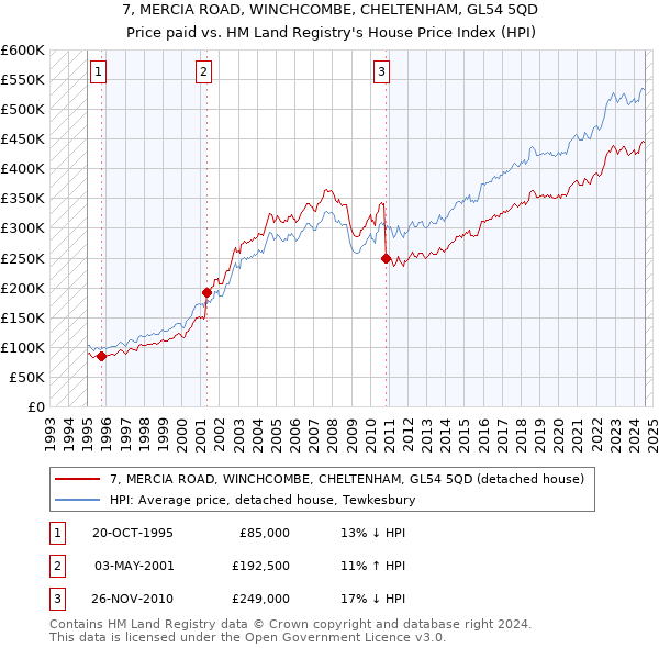 7, MERCIA ROAD, WINCHCOMBE, CHELTENHAM, GL54 5QD: Price paid vs HM Land Registry's House Price Index