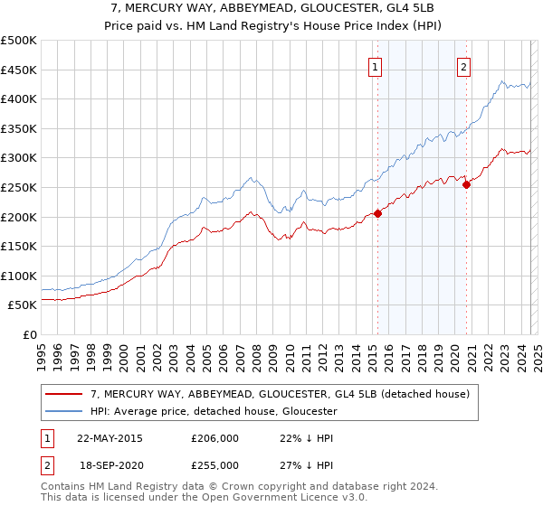 7, MERCURY WAY, ABBEYMEAD, GLOUCESTER, GL4 5LB: Price paid vs HM Land Registry's House Price Index