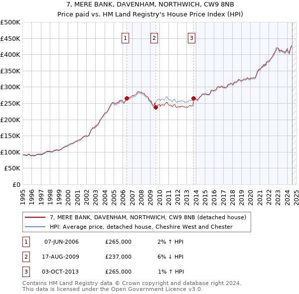 7, MERE BANK, DAVENHAM, NORTHWICH, CW9 8NB: Price paid vs HM Land Registry's House Price Index