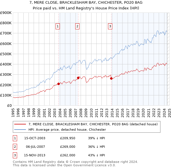 7, MERE CLOSE, BRACKLESHAM BAY, CHICHESTER, PO20 8AG: Price paid vs HM Land Registry's House Price Index