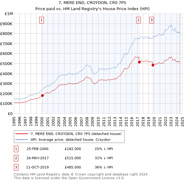 7, MERE END, CROYDON, CR0 7PS: Price paid vs HM Land Registry's House Price Index