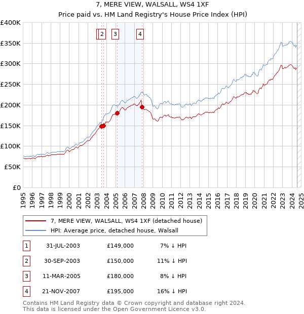 7, MERE VIEW, WALSALL, WS4 1XF: Price paid vs HM Land Registry's House Price Index