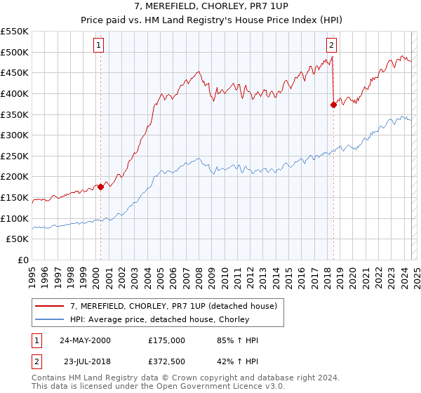 7, MEREFIELD, CHORLEY, PR7 1UP: Price paid vs HM Land Registry's House Price Index