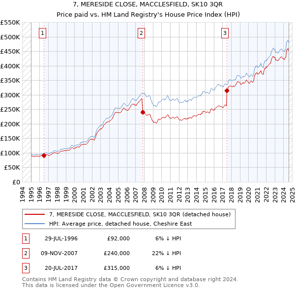 7, MERESIDE CLOSE, MACCLESFIELD, SK10 3QR: Price paid vs HM Land Registry's House Price Index