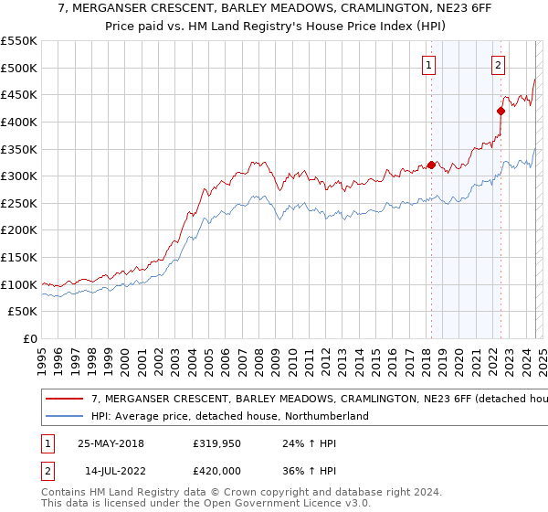 7, MERGANSER CRESCENT, BARLEY MEADOWS, CRAMLINGTON, NE23 6FF: Price paid vs HM Land Registry's House Price Index