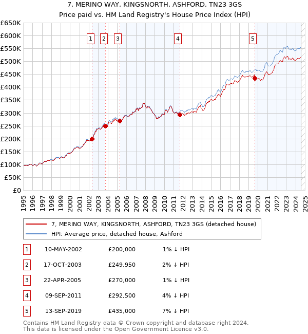 7, MERINO WAY, KINGSNORTH, ASHFORD, TN23 3GS: Price paid vs HM Land Registry's House Price Index