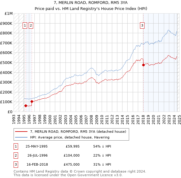 7, MERLIN ROAD, ROMFORD, RM5 3YA: Price paid vs HM Land Registry's House Price Index