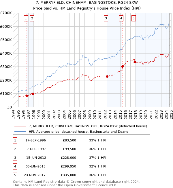 7, MERRYFIELD, CHINEHAM, BASINGSTOKE, RG24 8XW: Price paid vs HM Land Registry's House Price Index