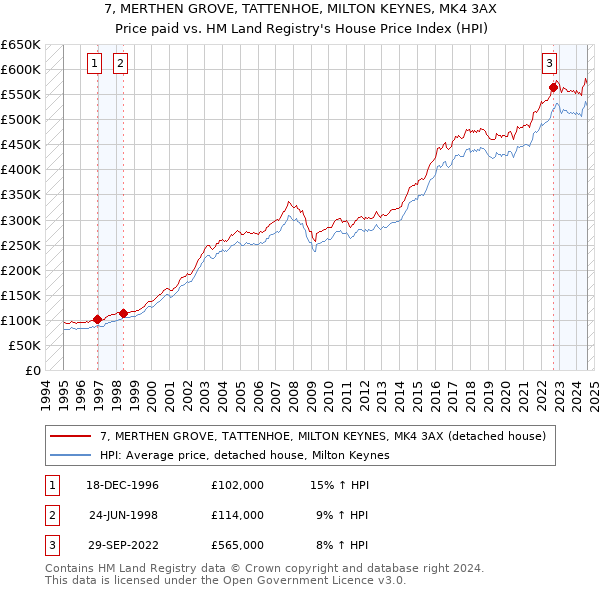 7, MERTHEN GROVE, TATTENHOE, MILTON KEYNES, MK4 3AX: Price paid vs HM Land Registry's House Price Index