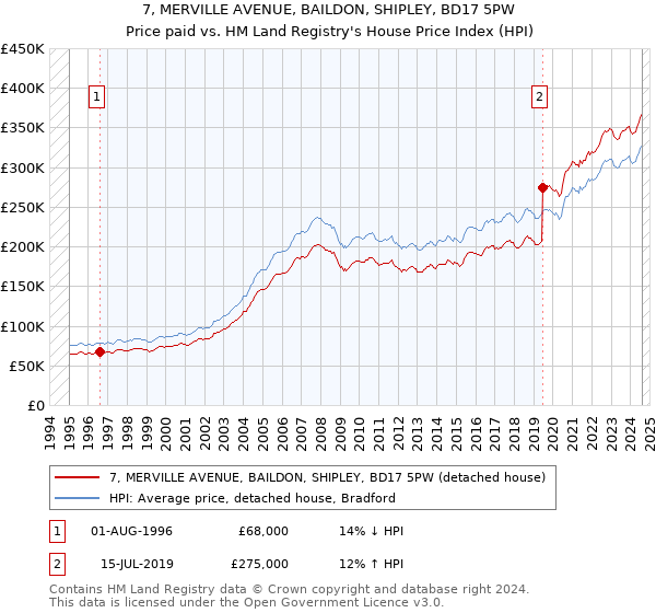 7, MERVILLE AVENUE, BAILDON, SHIPLEY, BD17 5PW: Price paid vs HM Land Registry's House Price Index