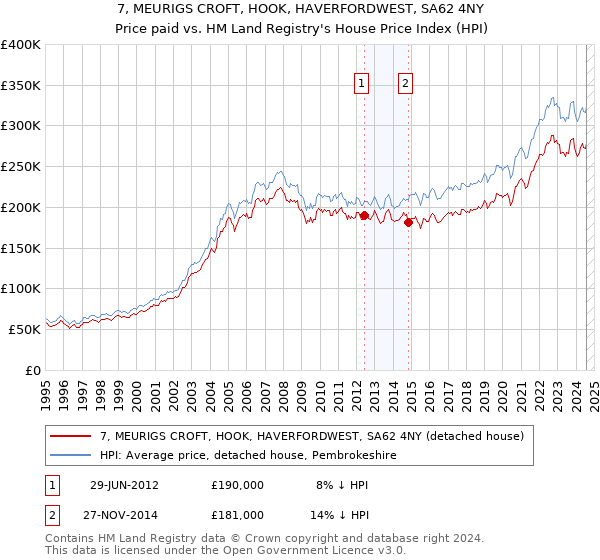 7, MEURIGS CROFT, HOOK, HAVERFORDWEST, SA62 4NY: Price paid vs HM Land Registry's House Price Index